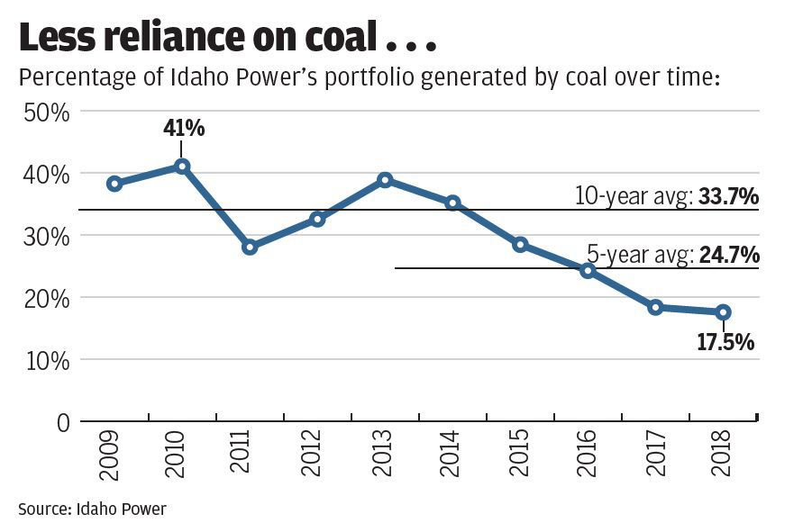 Idaho Power coal-fired power